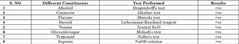 Table 1 From PHYTOCHEMICAL SCREENING AND ANTICANCER ACTIVITY OF