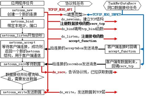 Lwip协议栈开发嵌入式网络的三种方法分析lwip 实现的方式 Csdn博客