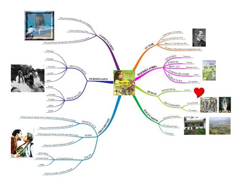 Mapa Mental De La Literatura Tienes Que Saber Esto