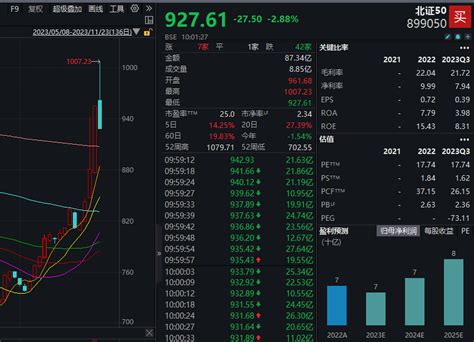 首批北交所主题基金今日解禁！北证50指数跳水翻绿 一度涨超5％天天基金网