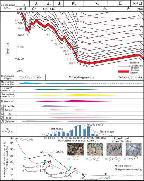 Burial Thermal And Diagenetic History And Average Thin Section Download Scientific Diagram