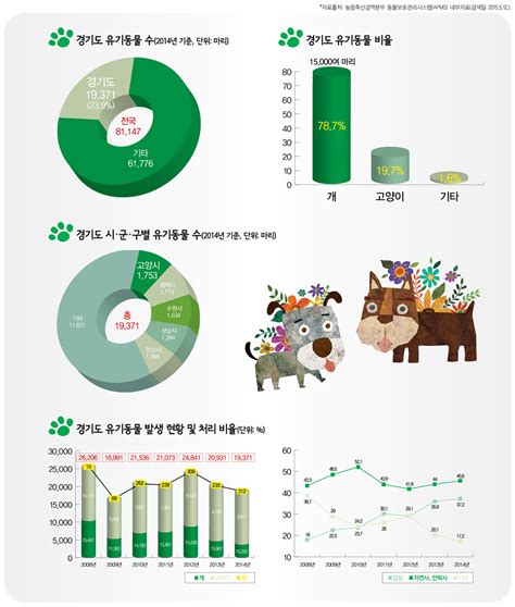 인포그래픽 반려동물 현황과 주요 이슈 반려동물현황② 경기도 데일리개원