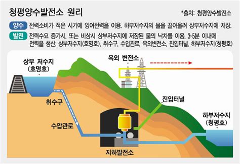 내일신문 르포 한수원 청평양수발전소 “살아있는 친환경 에너지저장시스템”