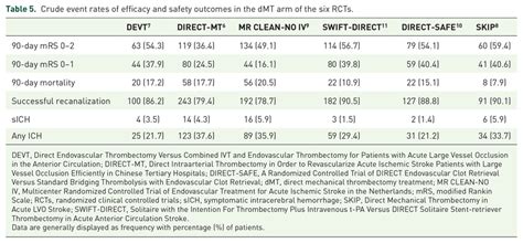 Crude Event Rates Of Efficacy And Safety Outcomes In The Dmt Arm Of The