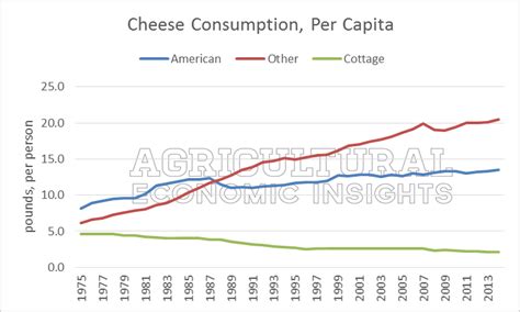 Got Dairy A Look At Dairy Consumption Trends