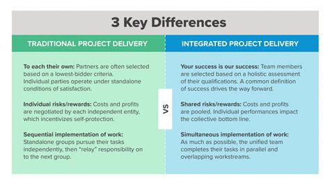 What Is Integrated Project Delivery Crb