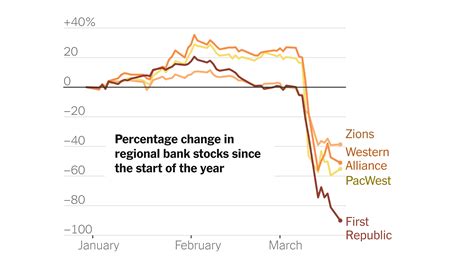 Fate Of First Republic Bank Hangs In Balance As Shares Plummet Again