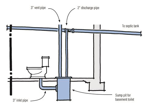 How To Vent Basement Bathroom Plumbing? - Plumbingger