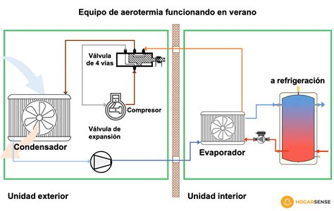 C Mo Funciona La Aerotermia Para Calefacci N Y Refrigeraci N