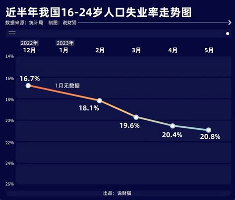 近半年我国16 24岁人口失业率走势图走势图失业率人口新浪新闻