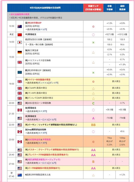 羊飼いFX on Twitter 今日のFX 9月7日 水の為替相場の注目材料と指標ランク 10時30分Q2 GDP