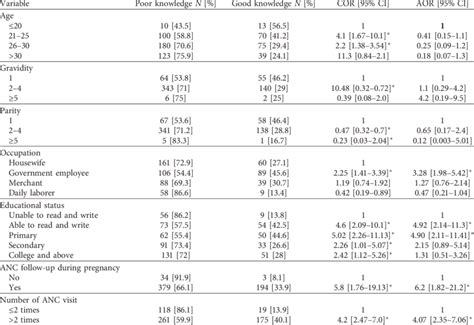 Bivariate And Multivariate Analysis Of Factors Associated With