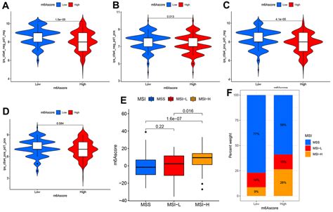 Development A M6a Regulators Characterized By The Immune Cell