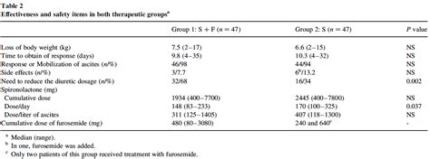 Why Do We Use The Combination Of Furosemide And Spironolactone In The