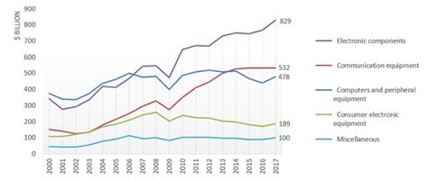 Industria electrónica en el mundo Cidei