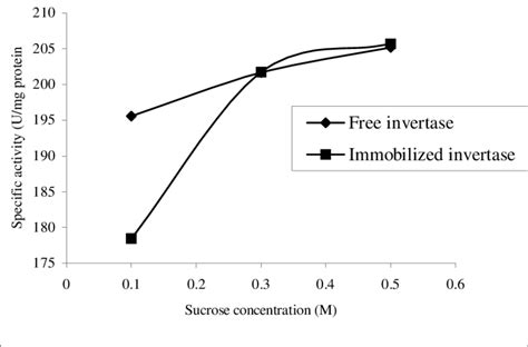 Effect Of Sucrose Concentration On The Activity Of Free Invertase And