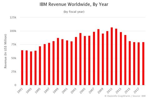 Ibm Revenue Worldwide By Year Dazeinfo