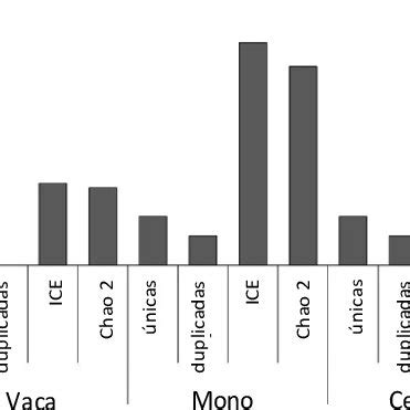 Valor de los estimadores A y curva de acumulación de especies