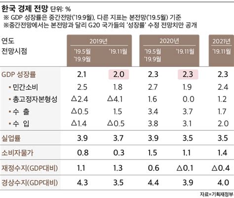 Oecd 韓 경제성장률 올해 20로 하향 내년 23 유지 네이트 뉴스