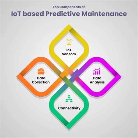 Predictive Maintenance With Iot Future Trends And Solutions To Follow In 2024 And Beyond