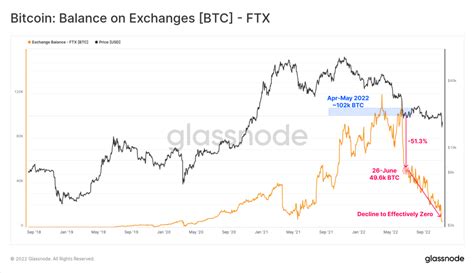 Onchain Research Shows FTXs Falling BTC ETH Stablecoin Balances