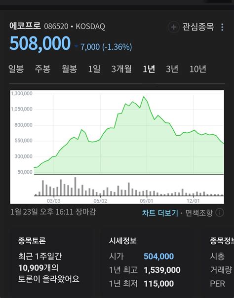 130만원 갔던 에코프로 주식근황