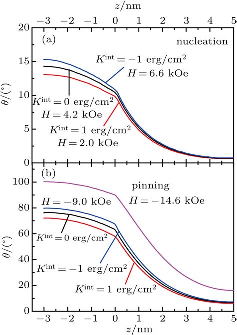 Three And Two Dimensional Calculations For The Interface Anisotropy