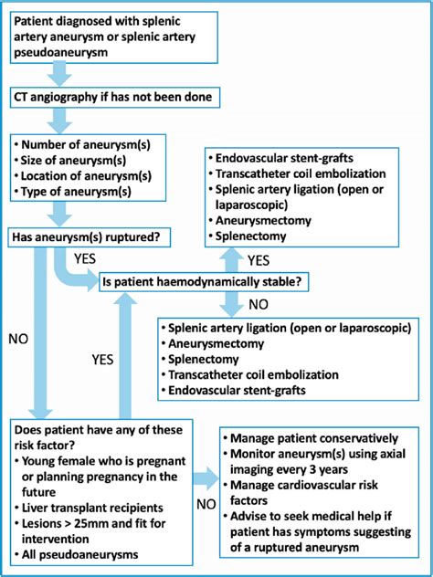 Management flowchart for splenic artery aneurysm or pseudoaneurysm. | Download Scientific Diagram