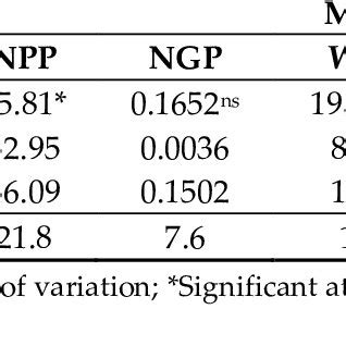 Summary Of Analysis Of Variance For Total Nodules TN And Dry Mass Of