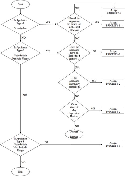 Basic Prioritization Flow Chart Download Scientific Diagram