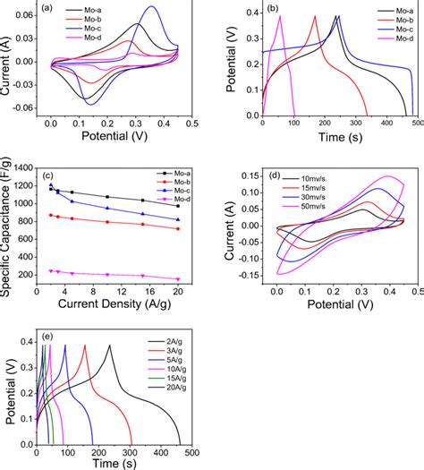 A Cv Curves At The Scan Rate Of 10 Mvs B Gcd Curves At The Current