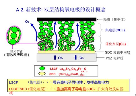 可逆sofc用双层电极的开发和pefc用电极催化剂与电解质膜的评价方法 Aipatent研发情报汇编