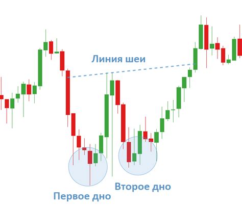 Паттерн двойное дно: как определить фигуру на графике, технический ...