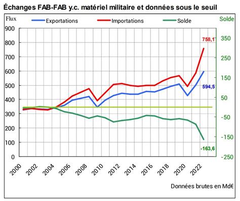 Automobile Le D Ficit De La Balance Commerciale Atteint Un Niveau