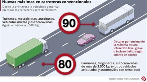 El L Mite A Km H Llega Hoy A Todas Las Carreteras Convencionales