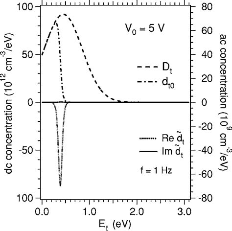 Density Of Trap States D T Steady State Occupied Trap Concentration D