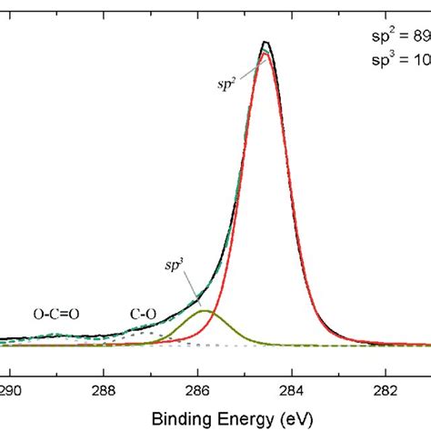 Raman Spectra Of Carbon Films The Films Were Grown A At 900°c On