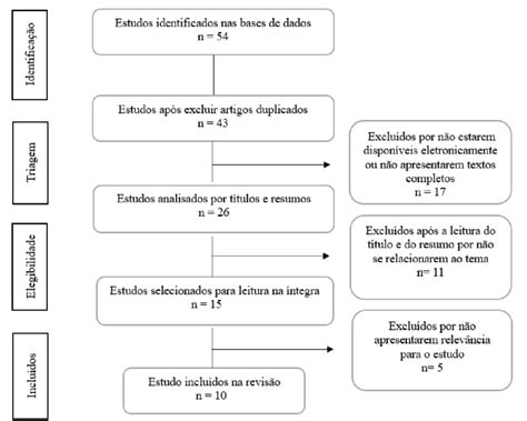 Fluxograma De Sele O Dos Artigos Para Inclus O E Exclus O Sobre