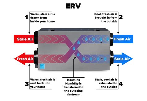 Ventilation Design For Improved Comfort And Health In Your Home Archute