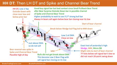 Emini Final Day Of Month Brooks Trading Course