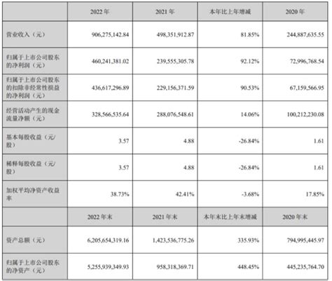 河南首份a股年报出炉！力量钻石2022年业绩双增，拟派现145亿元财富号东方财富网