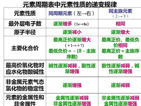 元素周期表中元素性质的递变规律 Word文档在线阅读与下载 免费文档