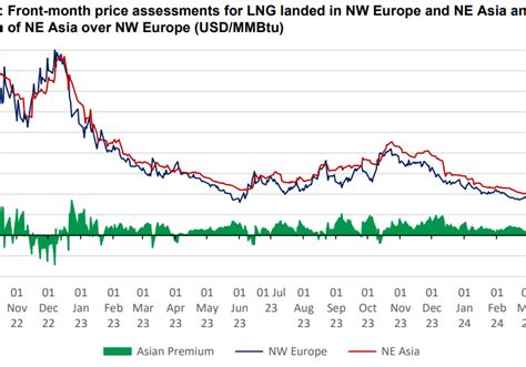 Bearish Summer Outlook For Europe Gas Markets European Gas Hub