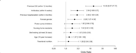 Multivariable Analysis To Evaluate Factors Potentially Associated With