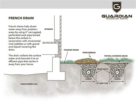 Drainage Systems For Foundations