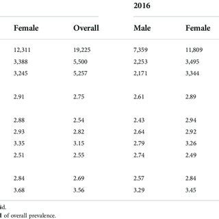 Prevalence Of Adverse Drug Events By Sex Age Group And Type Of