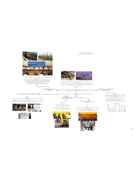 Mapa Mental De Los Hitos Del Conflicto Armado En Colombia En Los