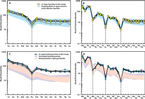 A And C Chondrite Normalized Rare Earth Element Ree Patterns And B