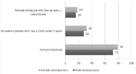 The Number Of Female Employees According To The Entrepreneurs Sex