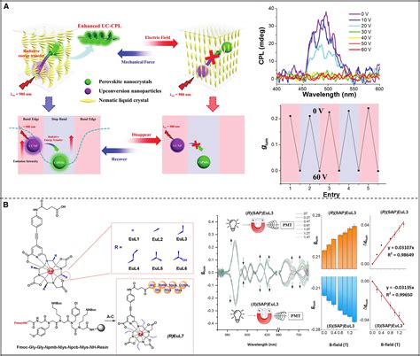 Supramolecular Assembly With Stimuli Responsive Circularly Polarized